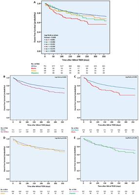 Racial disparities in characteristics and outcomes of patients undergoing mitral transcatheter edge-to-edge repair